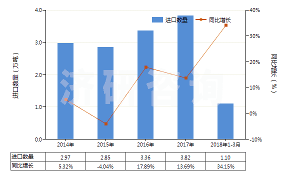 2014-2018年3月中國氫氧化鋁(HS28183000)進(jìn)口量及增速統(tǒng)計(jì)